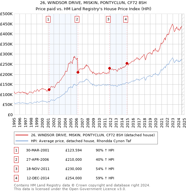 26, WINDSOR DRIVE, MISKIN, PONTYCLUN, CF72 8SH: Price paid vs HM Land Registry's House Price Index