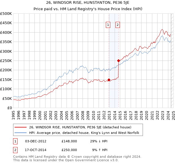 26, WINDSOR RISE, HUNSTANTON, PE36 5JE: Price paid vs HM Land Registry's House Price Index