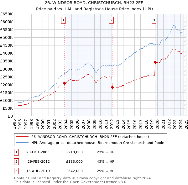 26, WINDSOR ROAD, CHRISTCHURCH, BH23 2EE: Price paid vs HM Land Registry's House Price Index