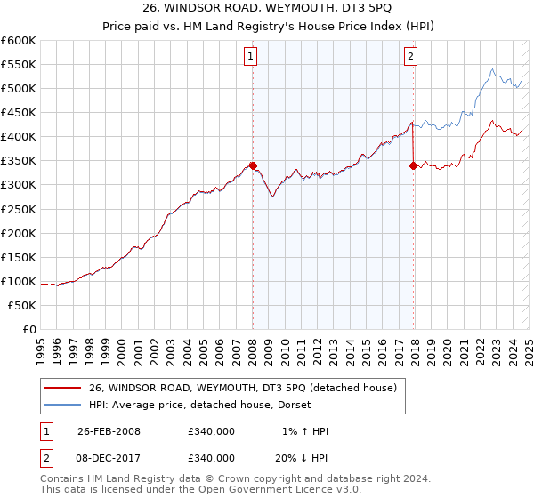 26, WINDSOR ROAD, WEYMOUTH, DT3 5PQ: Price paid vs HM Land Registry's House Price Index