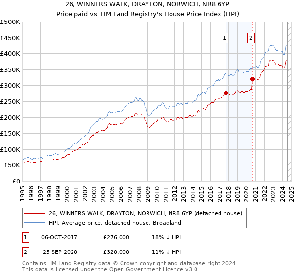 26, WINNERS WALK, DRAYTON, NORWICH, NR8 6YP: Price paid vs HM Land Registry's House Price Index