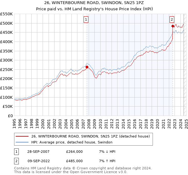 26, WINTERBOURNE ROAD, SWINDON, SN25 1PZ: Price paid vs HM Land Registry's House Price Index