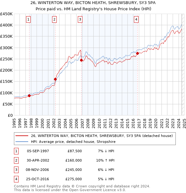 26, WINTERTON WAY, BICTON HEATH, SHREWSBURY, SY3 5PA: Price paid vs HM Land Registry's House Price Index