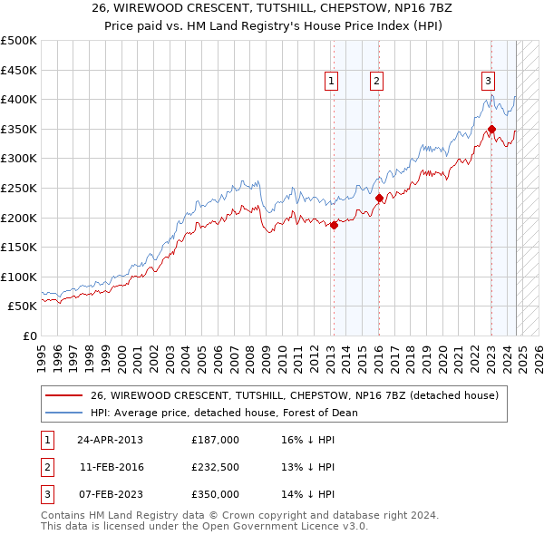 26, WIREWOOD CRESCENT, TUTSHILL, CHEPSTOW, NP16 7BZ: Price paid vs HM Land Registry's House Price Index