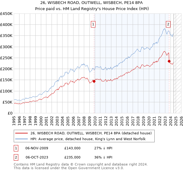 26, WISBECH ROAD, OUTWELL, WISBECH, PE14 8PA: Price paid vs HM Land Registry's House Price Index