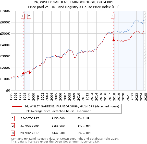 26, WISLEY GARDENS, FARNBOROUGH, GU14 0RS: Price paid vs HM Land Registry's House Price Index