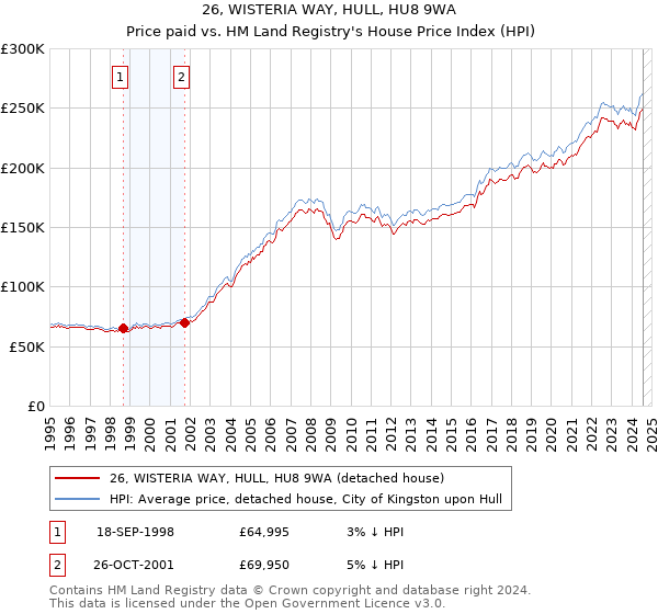 26, WISTERIA WAY, HULL, HU8 9WA: Price paid vs HM Land Registry's House Price Index