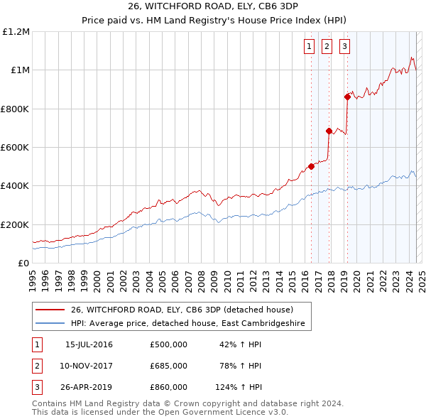 26, WITCHFORD ROAD, ELY, CB6 3DP: Price paid vs HM Land Registry's House Price Index