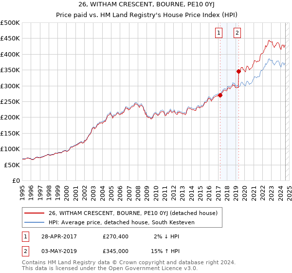 26, WITHAM CRESCENT, BOURNE, PE10 0YJ: Price paid vs HM Land Registry's House Price Index