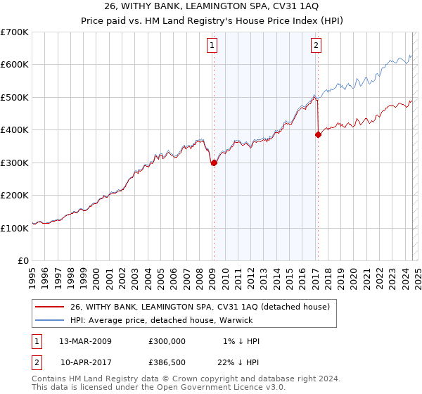 26, WITHY BANK, LEAMINGTON SPA, CV31 1AQ: Price paid vs HM Land Registry's House Price Index