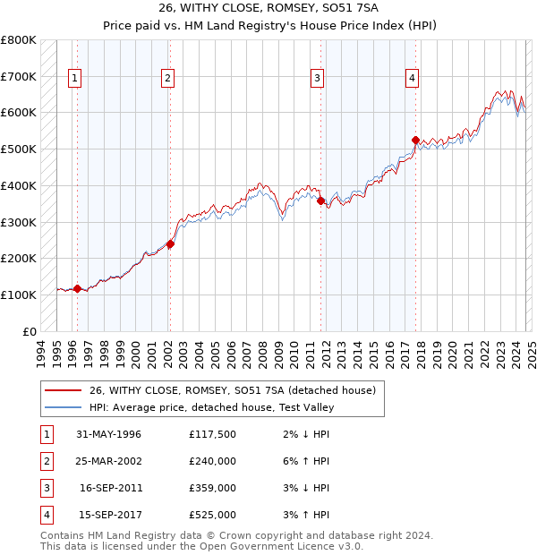 26, WITHY CLOSE, ROMSEY, SO51 7SA: Price paid vs HM Land Registry's House Price Index