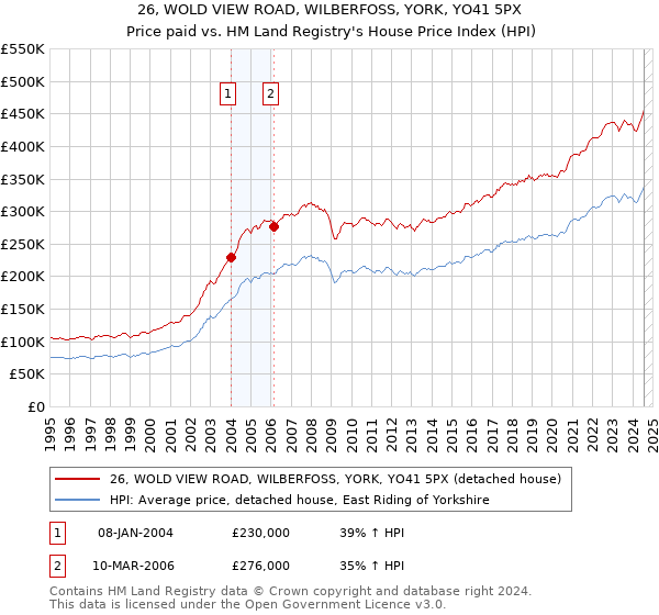 26, WOLD VIEW ROAD, WILBERFOSS, YORK, YO41 5PX: Price paid vs HM Land Registry's House Price Index