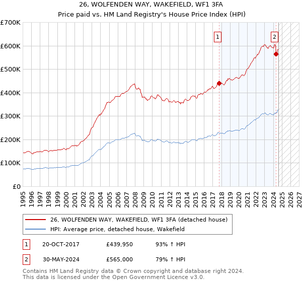 26, WOLFENDEN WAY, WAKEFIELD, WF1 3FA: Price paid vs HM Land Registry's House Price Index