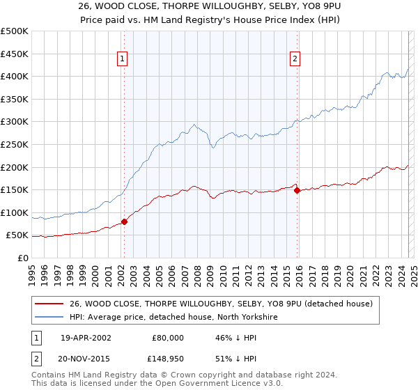 26, WOOD CLOSE, THORPE WILLOUGHBY, SELBY, YO8 9PU: Price paid vs HM Land Registry's House Price Index