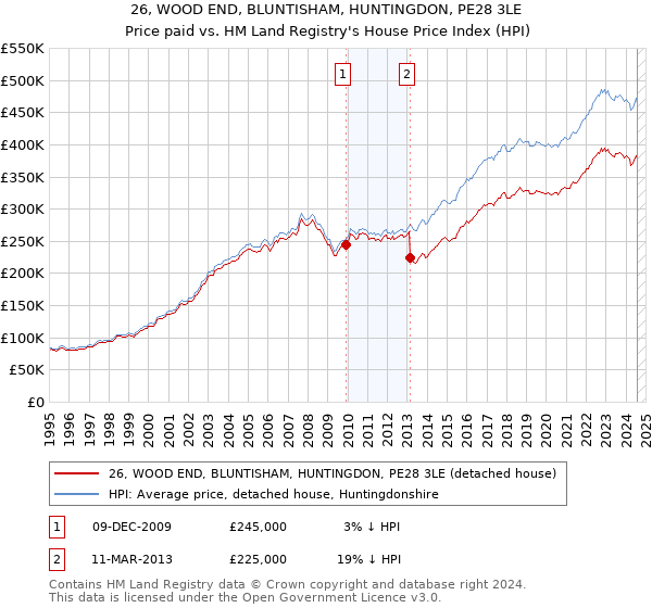 26, WOOD END, BLUNTISHAM, HUNTINGDON, PE28 3LE: Price paid vs HM Land Registry's House Price Index