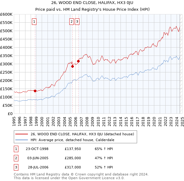 26, WOOD END CLOSE, HALIFAX, HX3 0JU: Price paid vs HM Land Registry's House Price Index