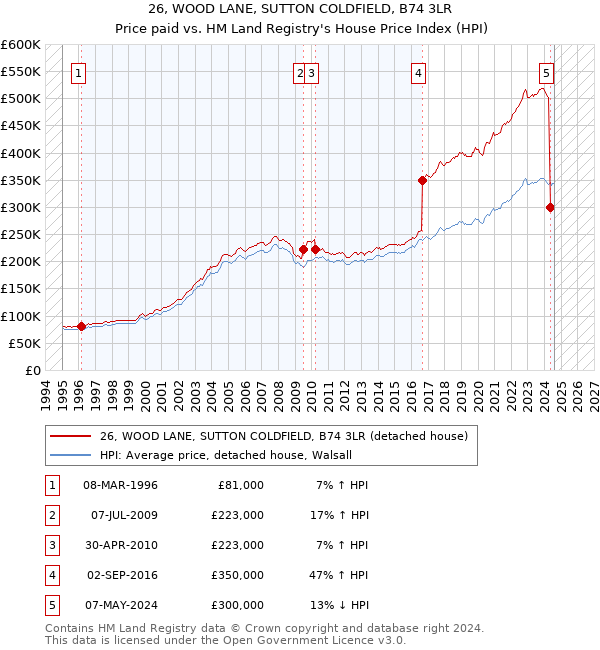 26, WOOD LANE, SUTTON COLDFIELD, B74 3LR: Price paid vs HM Land Registry's House Price Index