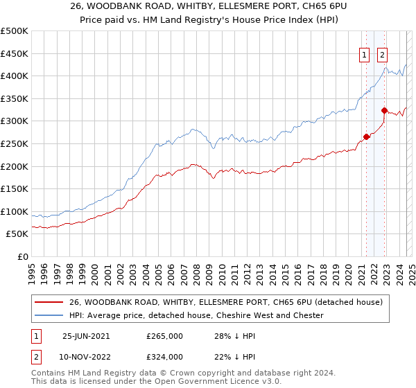 26, WOODBANK ROAD, WHITBY, ELLESMERE PORT, CH65 6PU: Price paid vs HM Land Registry's House Price Index