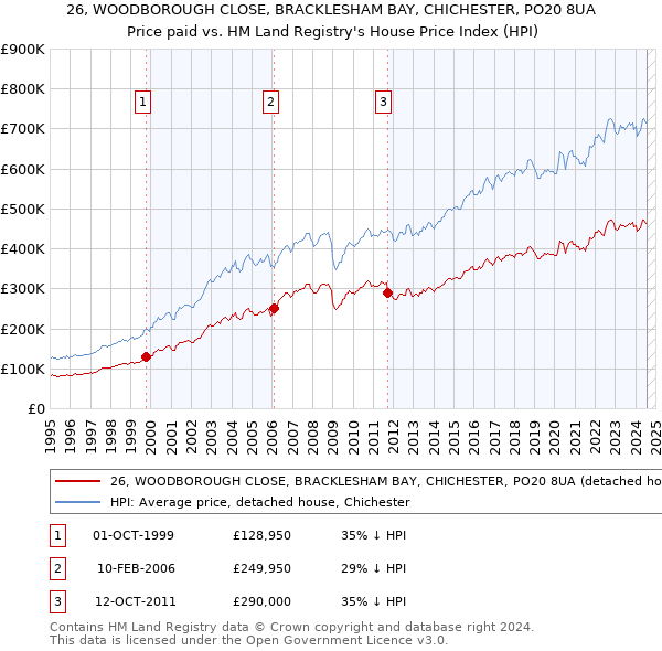 26, WOODBOROUGH CLOSE, BRACKLESHAM BAY, CHICHESTER, PO20 8UA: Price paid vs HM Land Registry's House Price Index