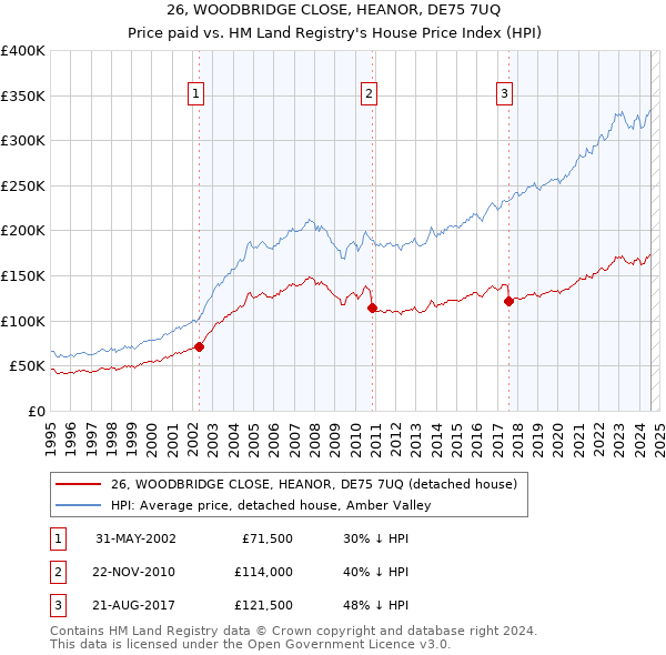 26, WOODBRIDGE CLOSE, HEANOR, DE75 7UQ: Price paid vs HM Land Registry's House Price Index