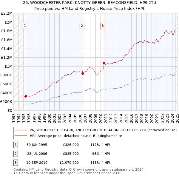 26, WOODCHESTER PARK, KNOTTY GREEN, BEACONSFIELD, HP9 2TU: Price paid vs HM Land Registry's House Price Index