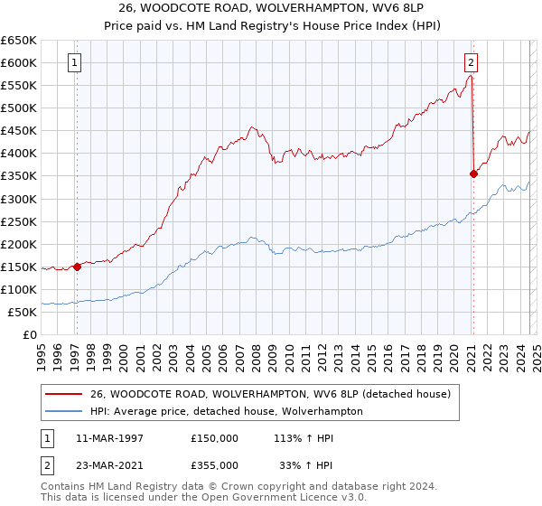 26, WOODCOTE ROAD, WOLVERHAMPTON, WV6 8LP: Price paid vs HM Land Registry's House Price Index