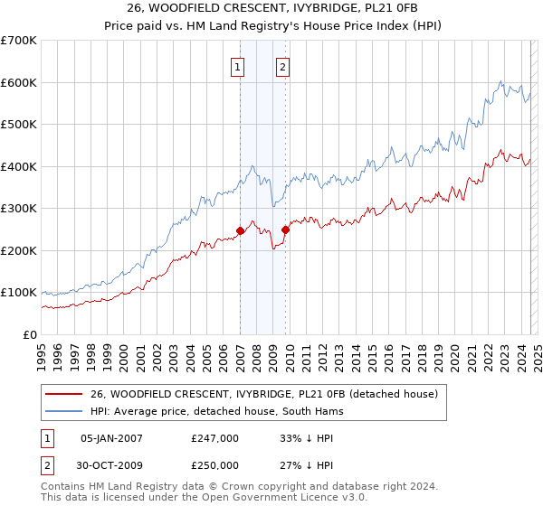 26, WOODFIELD CRESCENT, IVYBRIDGE, PL21 0FB: Price paid vs HM Land Registry's House Price Index