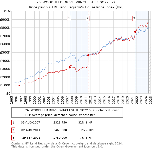 26, WOODFIELD DRIVE, WINCHESTER, SO22 5PX: Price paid vs HM Land Registry's House Price Index