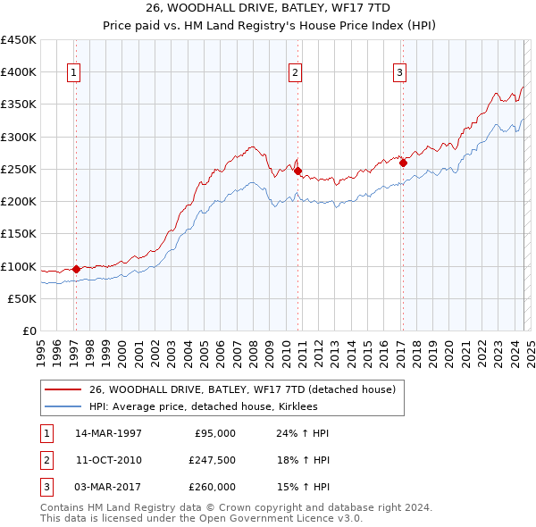 26, WOODHALL DRIVE, BATLEY, WF17 7TD: Price paid vs HM Land Registry's House Price Index