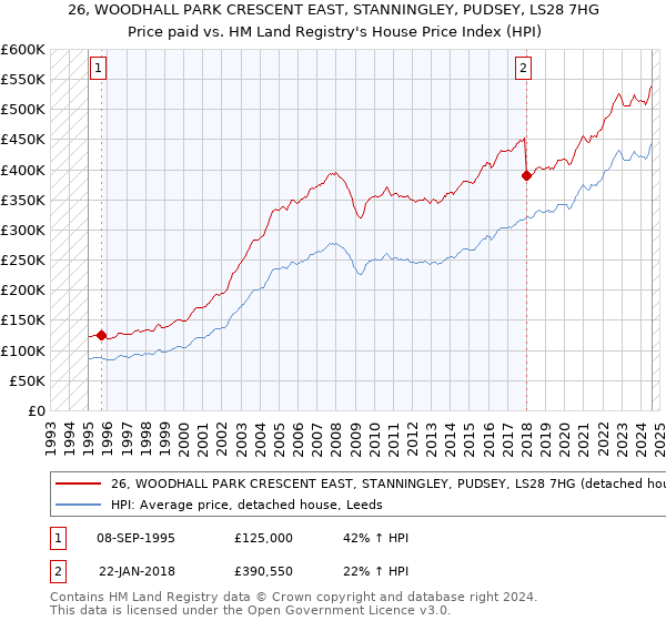 26, WOODHALL PARK CRESCENT EAST, STANNINGLEY, PUDSEY, LS28 7HG: Price paid vs HM Land Registry's House Price Index