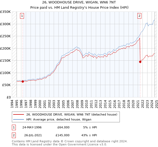 26, WOODHOUSE DRIVE, WIGAN, WN6 7NT: Price paid vs HM Land Registry's House Price Index