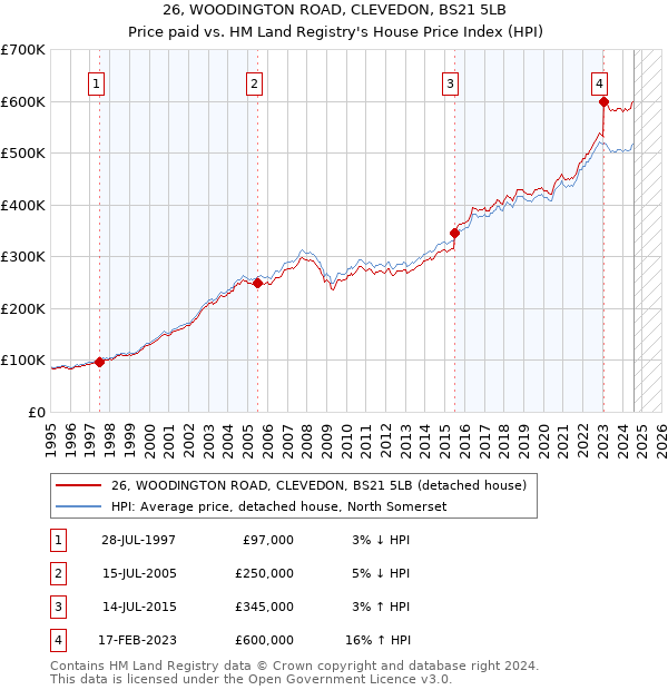 26, WOODINGTON ROAD, CLEVEDON, BS21 5LB: Price paid vs HM Land Registry's House Price Index