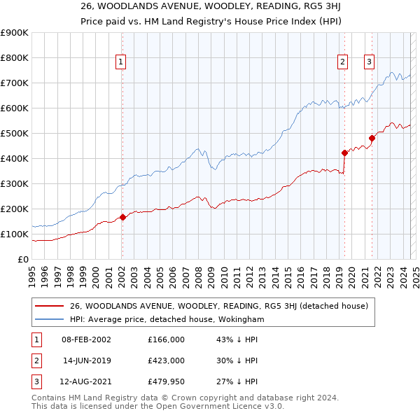 26, WOODLANDS AVENUE, WOODLEY, READING, RG5 3HJ: Price paid vs HM Land Registry's House Price Index