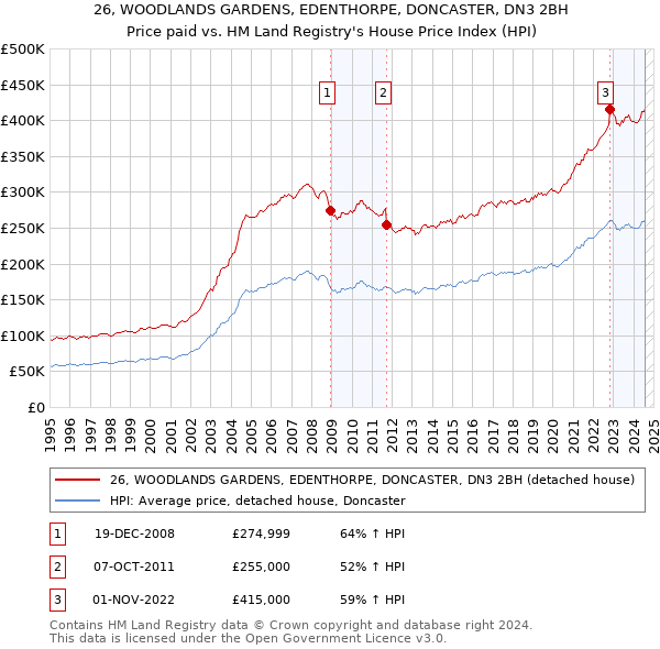 26, WOODLANDS GARDENS, EDENTHORPE, DONCASTER, DN3 2BH: Price paid vs HM Land Registry's House Price Index