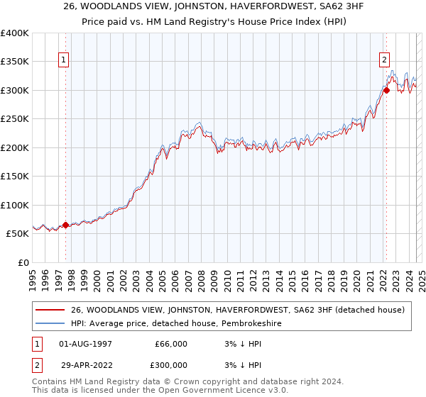 26, WOODLANDS VIEW, JOHNSTON, HAVERFORDWEST, SA62 3HF: Price paid vs HM Land Registry's House Price Index