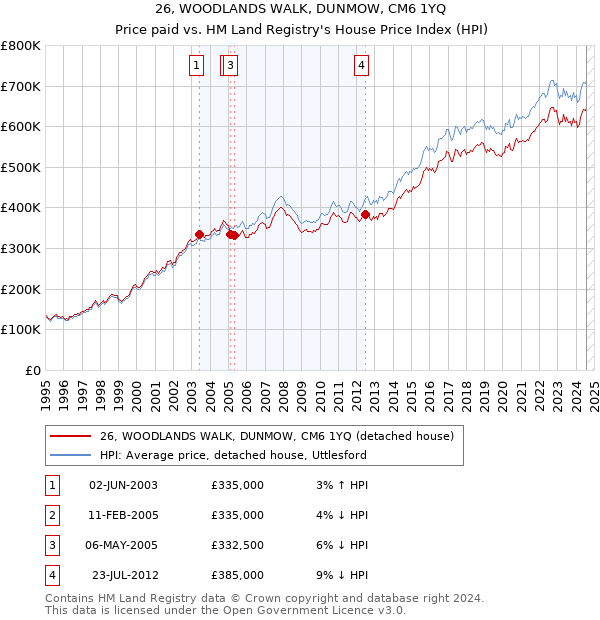 26, WOODLANDS WALK, DUNMOW, CM6 1YQ: Price paid vs HM Land Registry's House Price Index