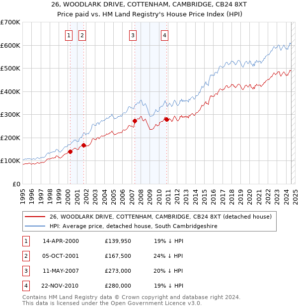 26, WOODLARK DRIVE, COTTENHAM, CAMBRIDGE, CB24 8XT: Price paid vs HM Land Registry's House Price Index