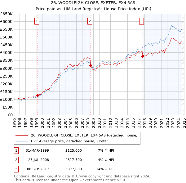 26, WOODLEIGH CLOSE, EXETER, EX4 5AS: Price paid vs HM Land Registry's House Price Index