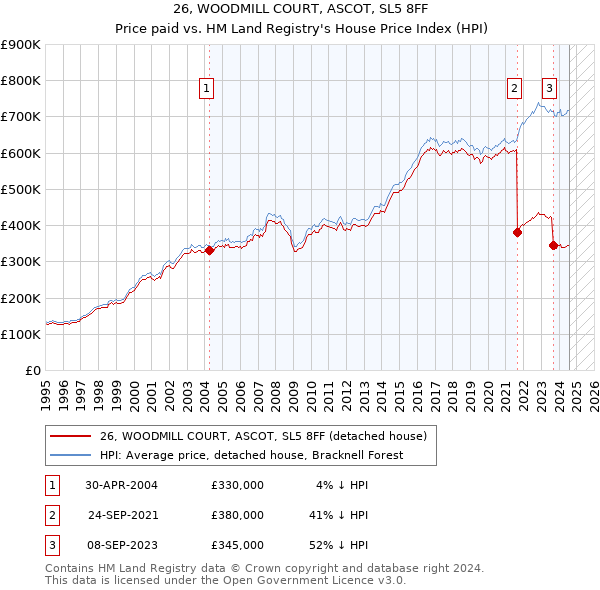 26, WOODMILL COURT, ASCOT, SL5 8FF: Price paid vs HM Land Registry's House Price Index