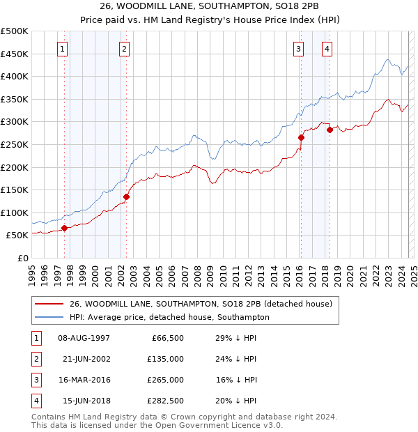 26, WOODMILL LANE, SOUTHAMPTON, SO18 2PB: Price paid vs HM Land Registry's House Price Index