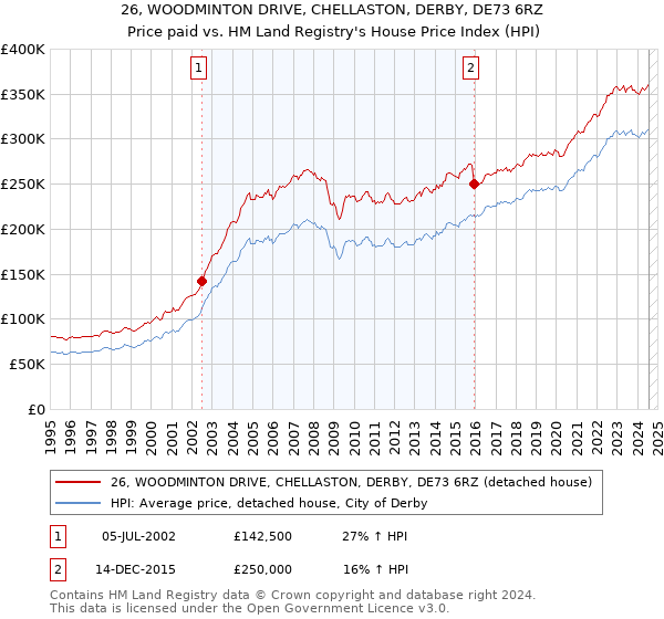 26, WOODMINTON DRIVE, CHELLASTON, DERBY, DE73 6RZ: Price paid vs HM Land Registry's House Price Index