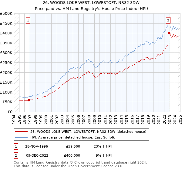 26, WOODS LOKE WEST, LOWESTOFT, NR32 3DW: Price paid vs HM Land Registry's House Price Index