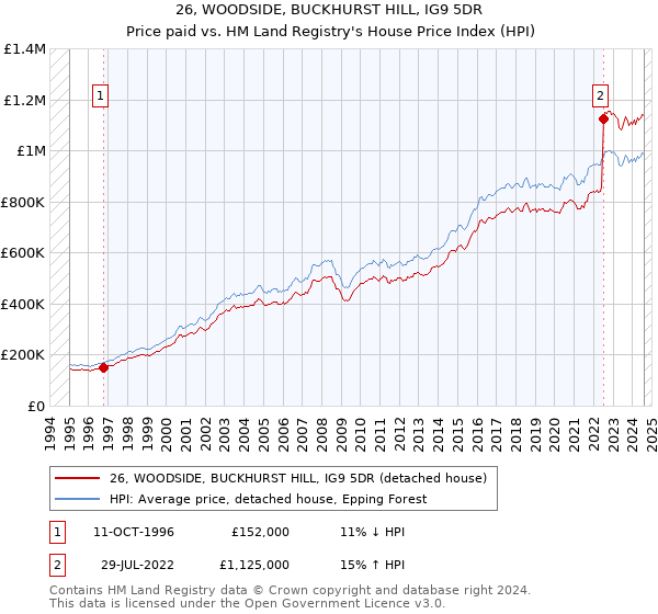 26, WOODSIDE, BUCKHURST HILL, IG9 5DR: Price paid vs HM Land Registry's House Price Index