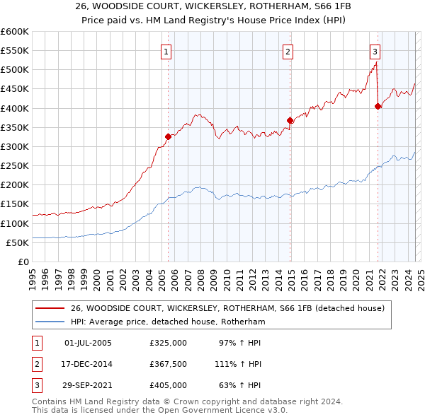 26, WOODSIDE COURT, WICKERSLEY, ROTHERHAM, S66 1FB: Price paid vs HM Land Registry's House Price Index