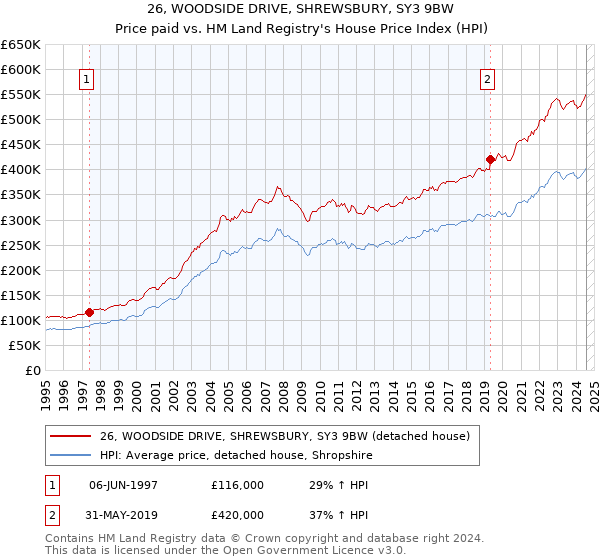 26, WOODSIDE DRIVE, SHREWSBURY, SY3 9BW: Price paid vs HM Land Registry's House Price Index