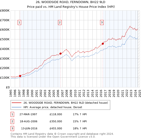 26, WOODSIDE ROAD, FERNDOWN, BH22 9LD: Price paid vs HM Land Registry's House Price Index