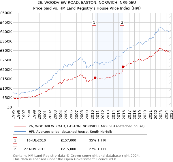 26, WOODVIEW ROAD, EASTON, NORWICH, NR9 5EU: Price paid vs HM Land Registry's House Price Index