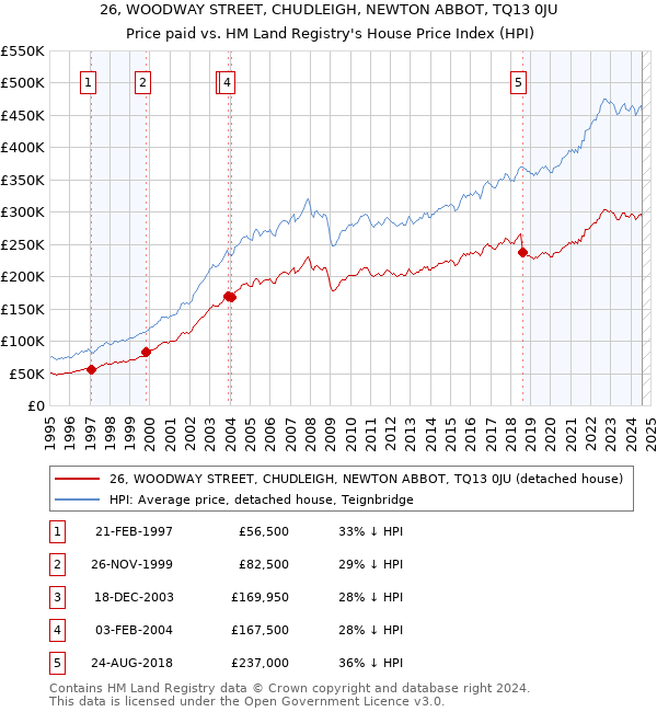 26, WOODWAY STREET, CHUDLEIGH, NEWTON ABBOT, TQ13 0JU: Price paid vs HM Land Registry's House Price Index