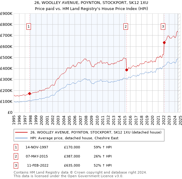 26, WOOLLEY AVENUE, POYNTON, STOCKPORT, SK12 1XU: Price paid vs HM Land Registry's House Price Index