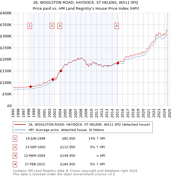 26, WOOLSTON ROAD, HAYDOCK, ST HELENS, WA11 0FQ: Price paid vs HM Land Registry's House Price Index